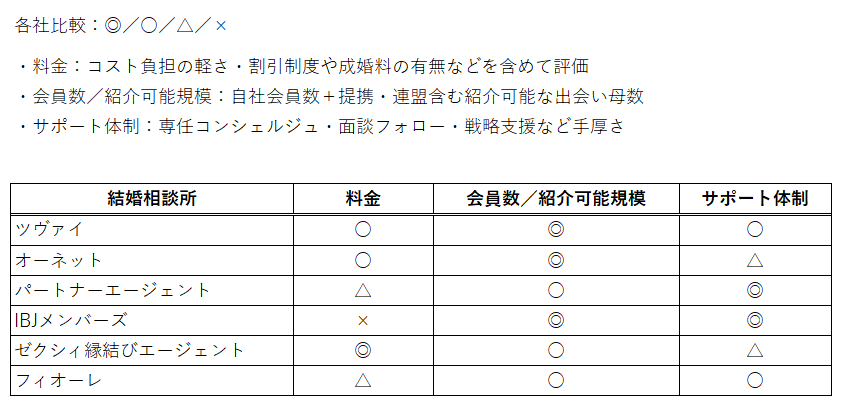 結婚相談所　比較表