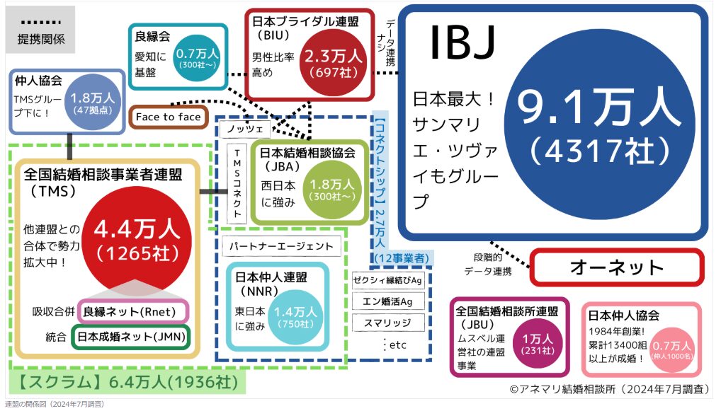 結婚相談所が加盟する連盟