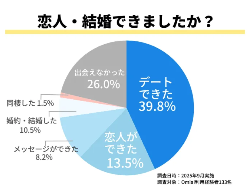 omiaiアンケート